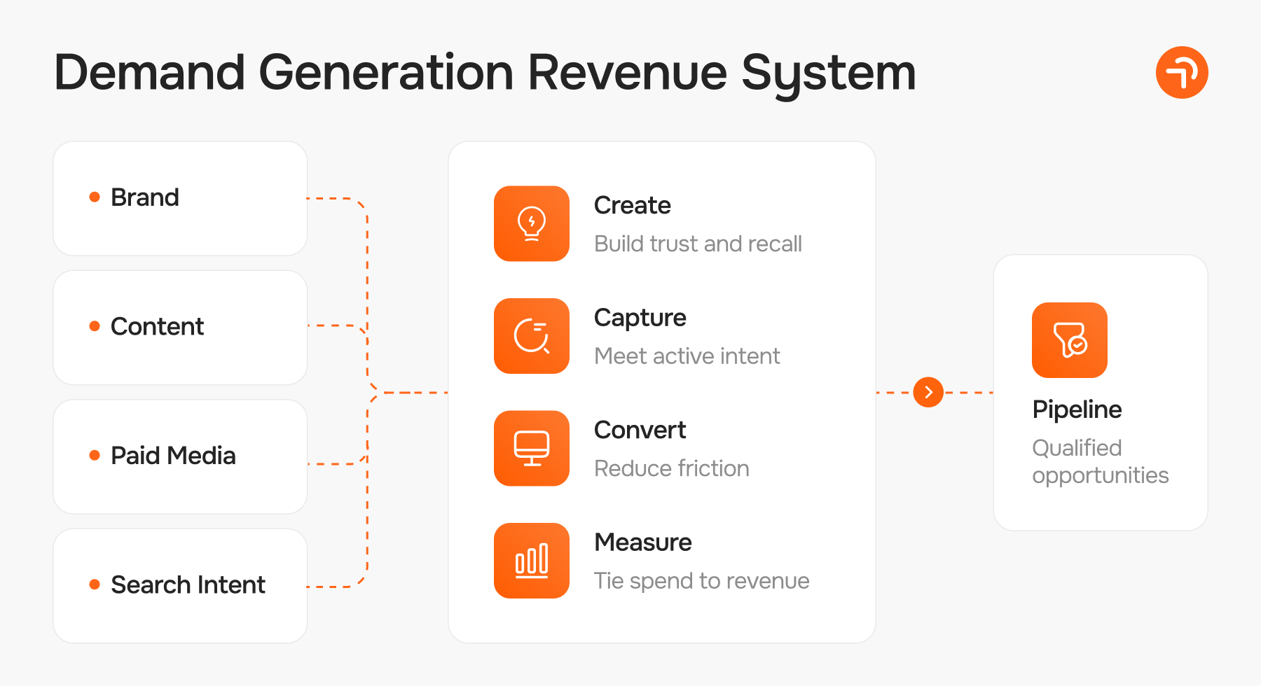 Conceptual diagram of B2B SaaS demand generation as a revenue system flowing from demand creation and demand capture into qualified pipeline.