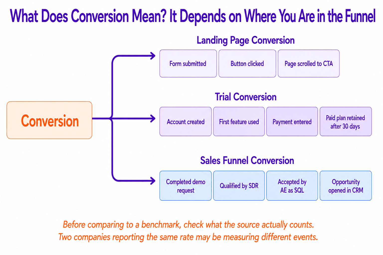 Conversion Meaning