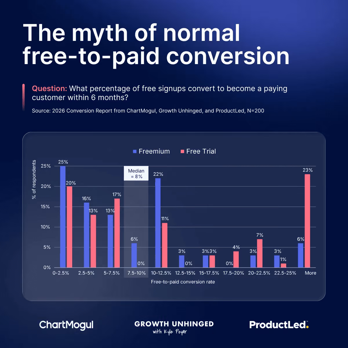 The myth of normal free-to-paid onversion