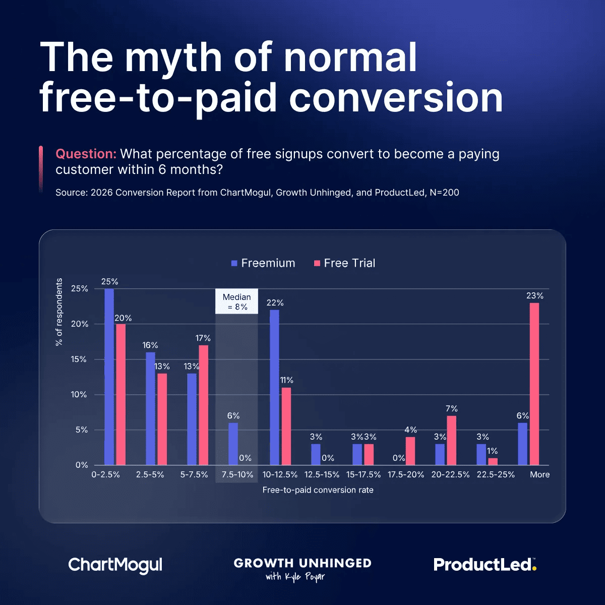 The myth of normal free-to-paid onversion