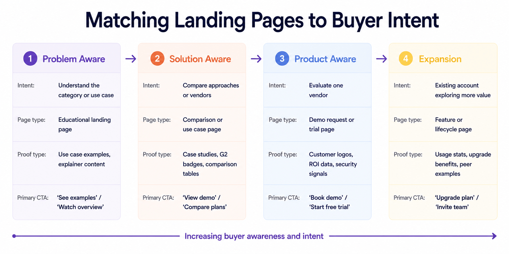 Matching Landing Pages to Buyer Intent