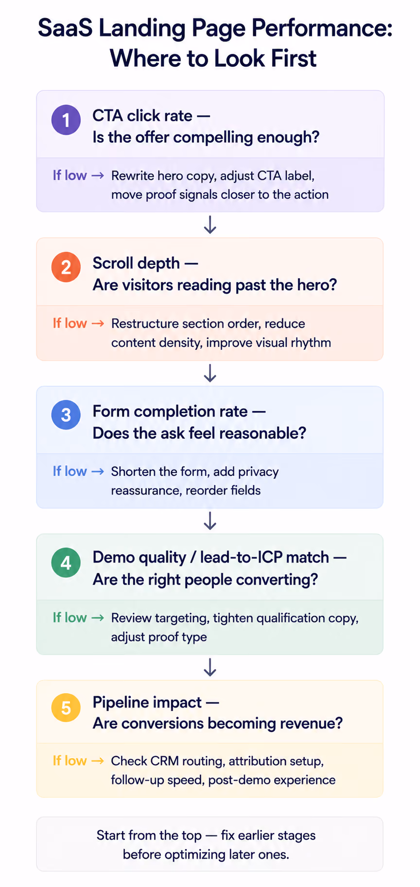 SaaS Landing Page Performance: Where to Look First