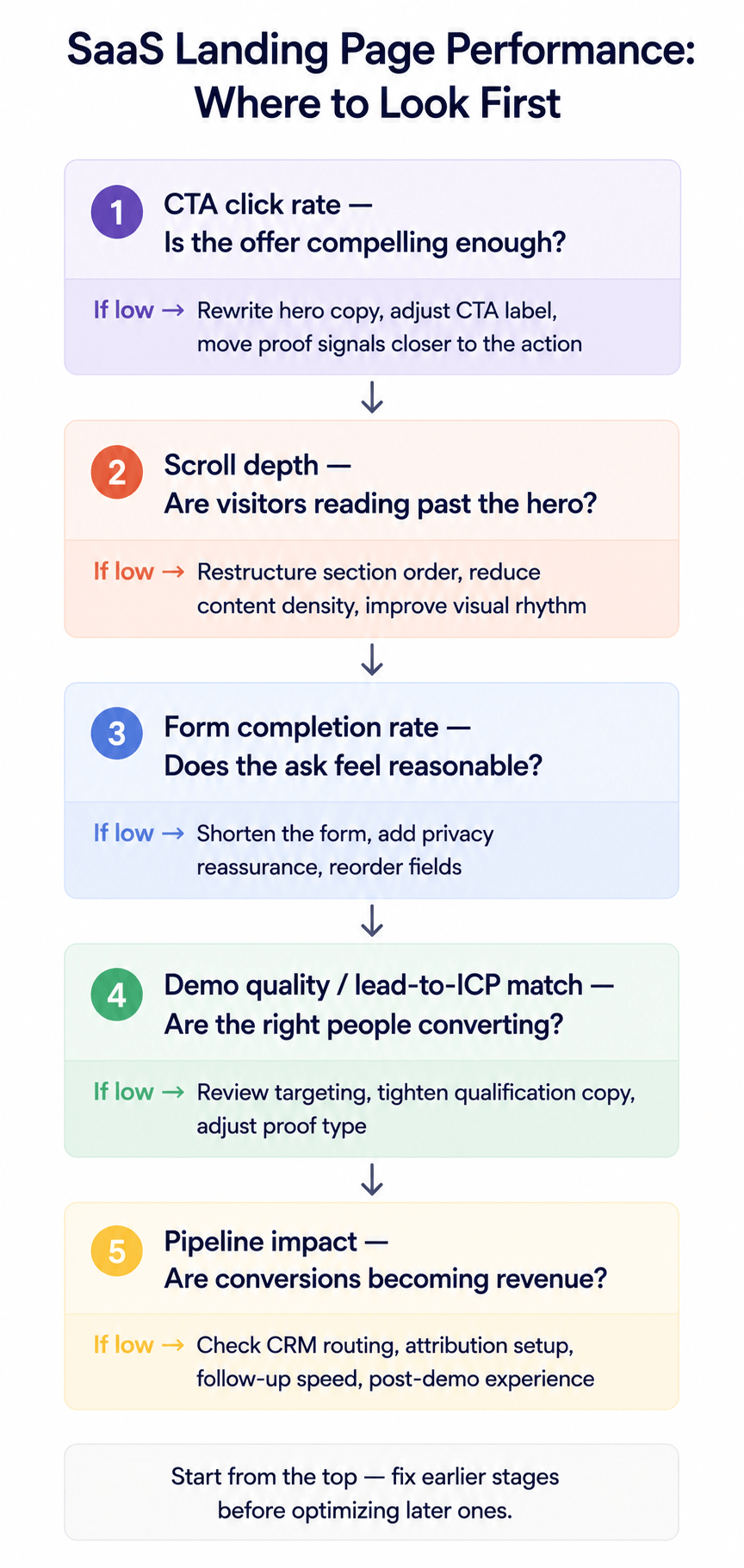 SaaS Landing Page Performance: Where to Look First