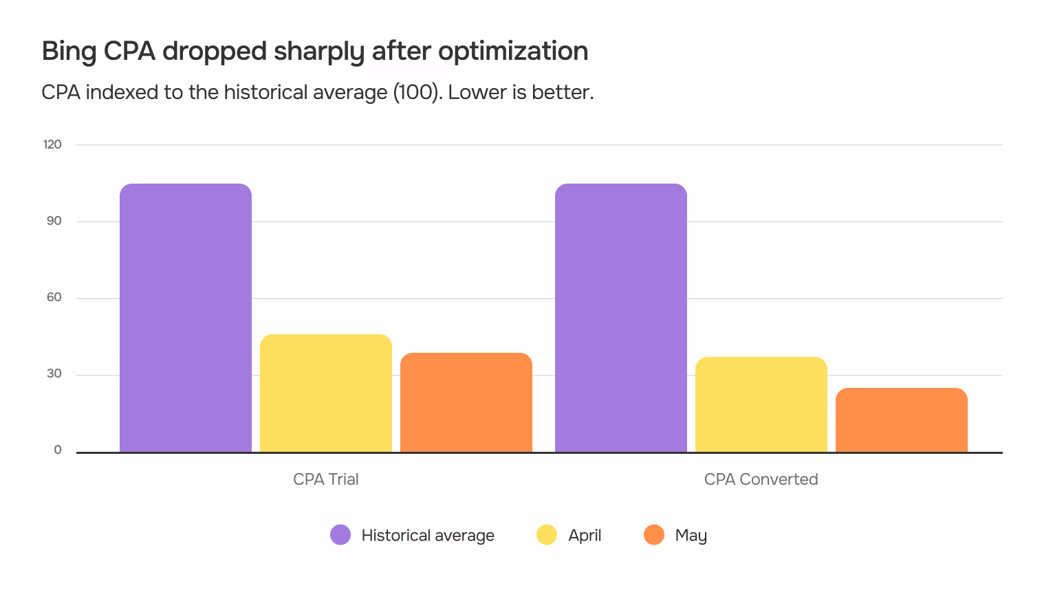 Bing CPA results