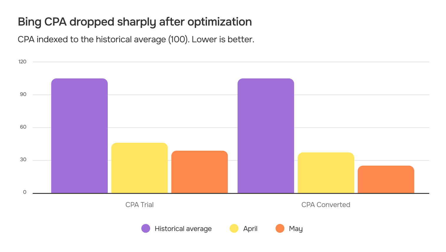 Bing CPA results