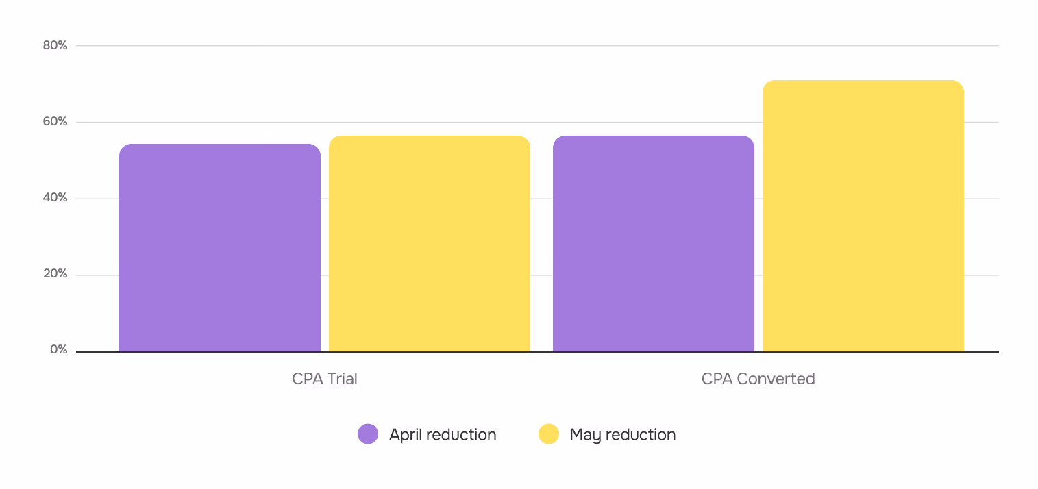 CPA Trial and Converted Results in May and April