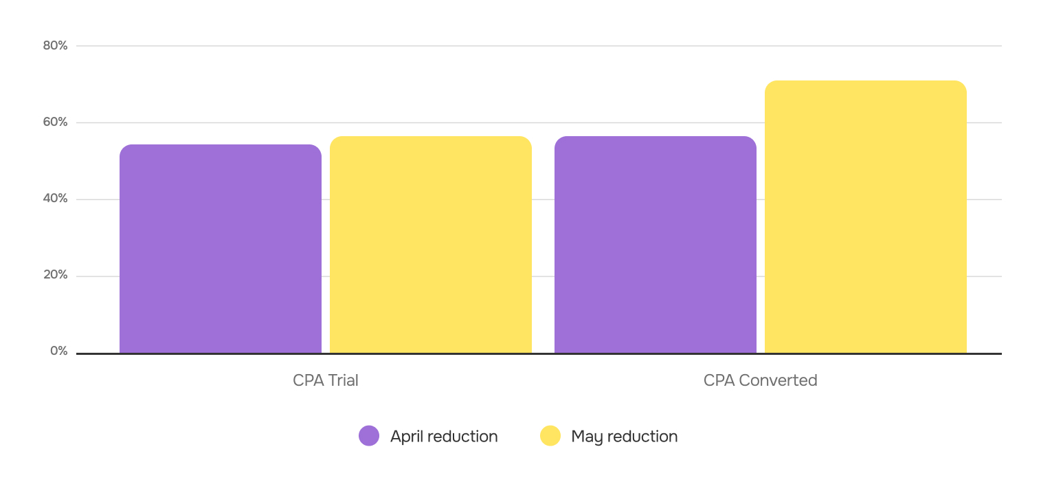 CPA Trial and Converted Results in May and April