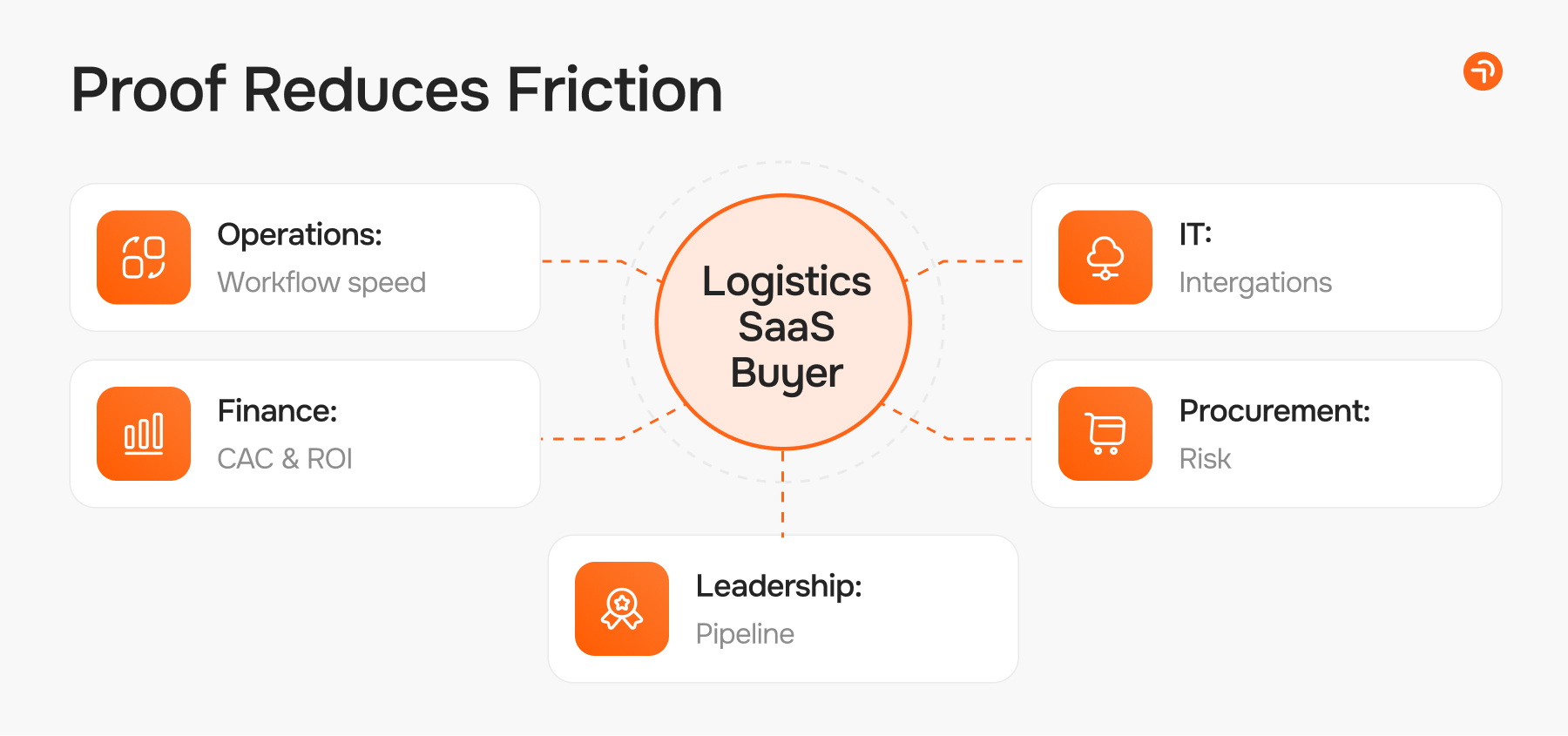 Logistics tech marketing - from traffic to qualified leads and pipeline