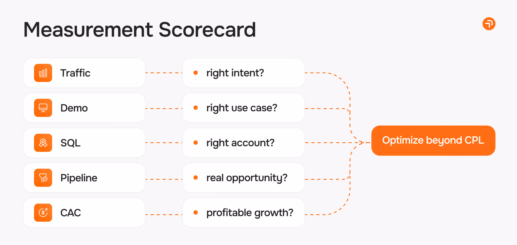 Measurement scorecard - marketing activity to SQLs, pipeline, and CAC.