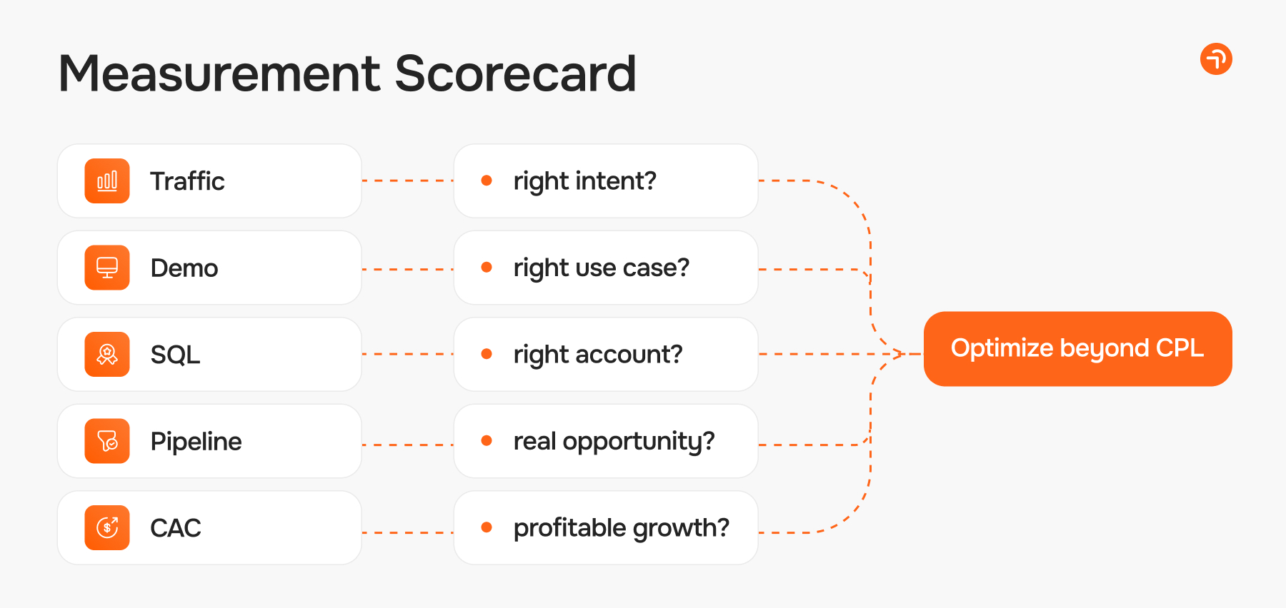 Measurement scorecard - marketing activity to SQLs, pipeline, and CAC.