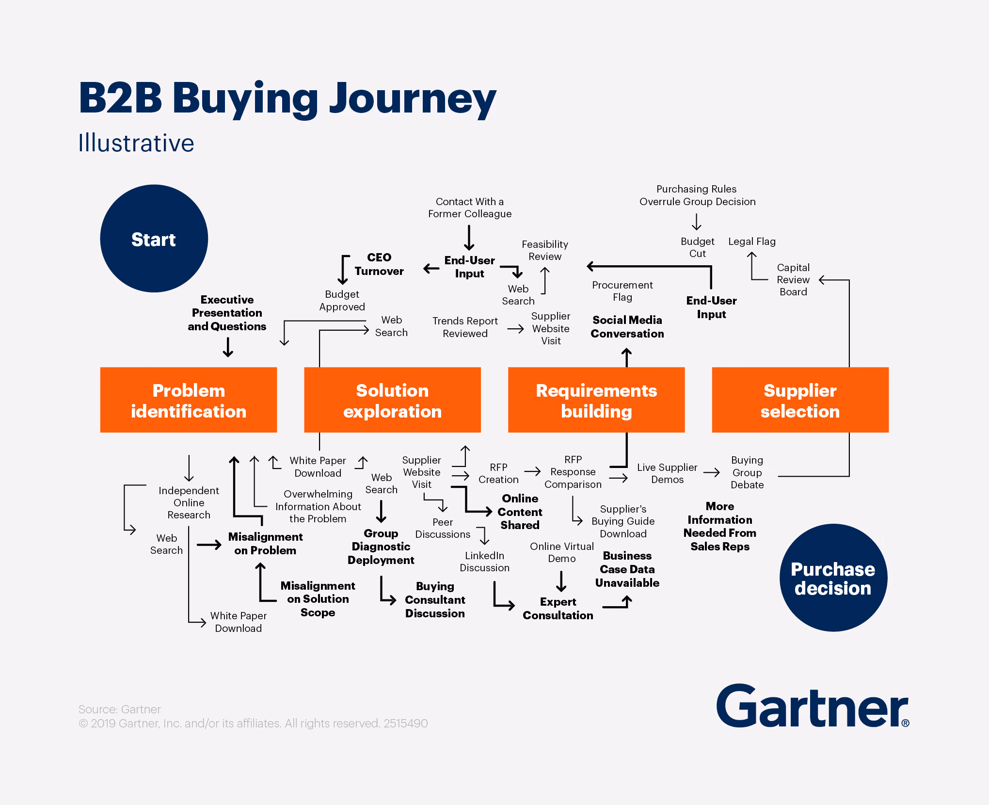 B2B Buying Journey by Gartner