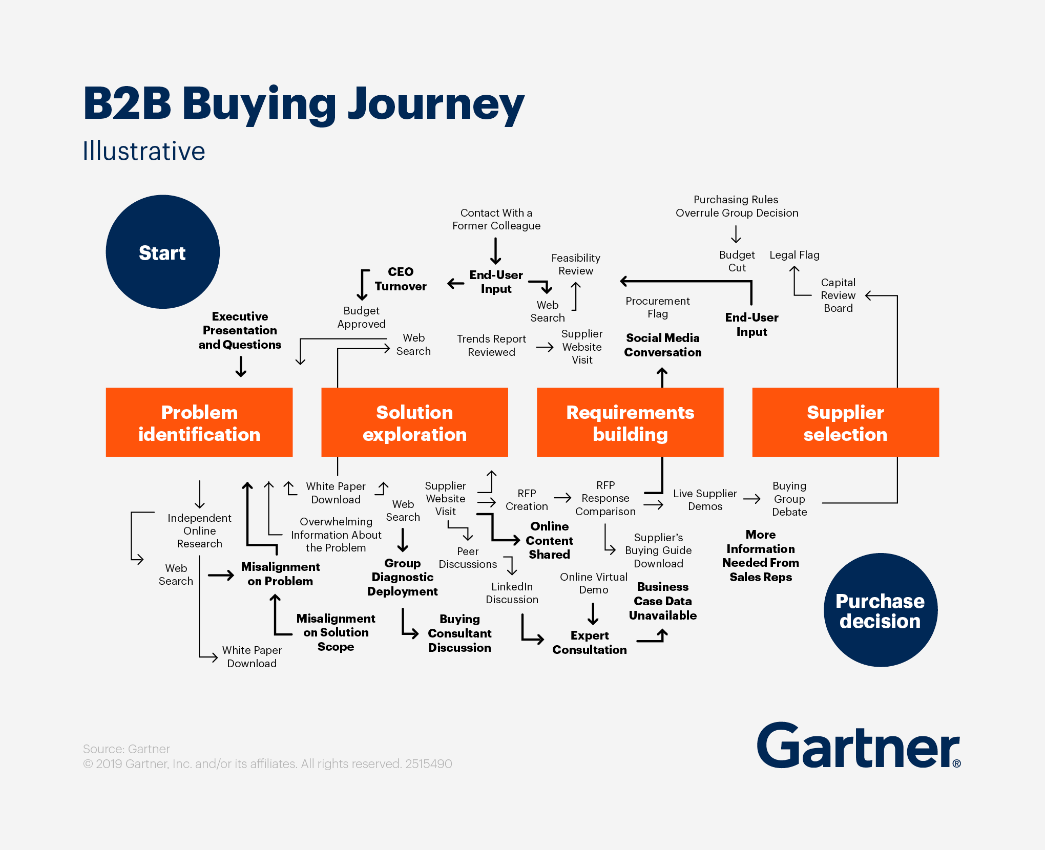B2B Buying Journey by Gartner
