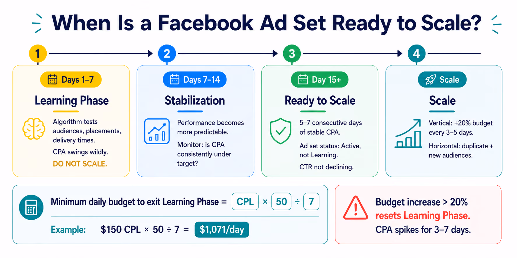 When Is a Facebook Ad Set Ready o Scale?