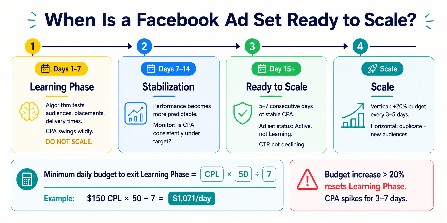 When Is a Facebook Ad Set Ready o Scale?