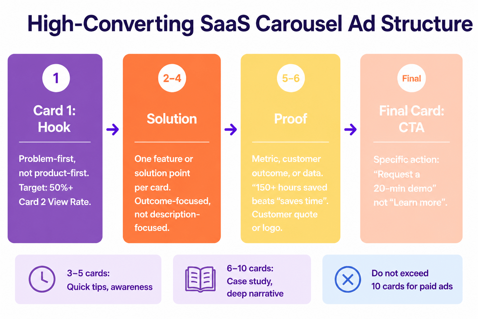 High-Converting SaaS Carousel Ad Structure