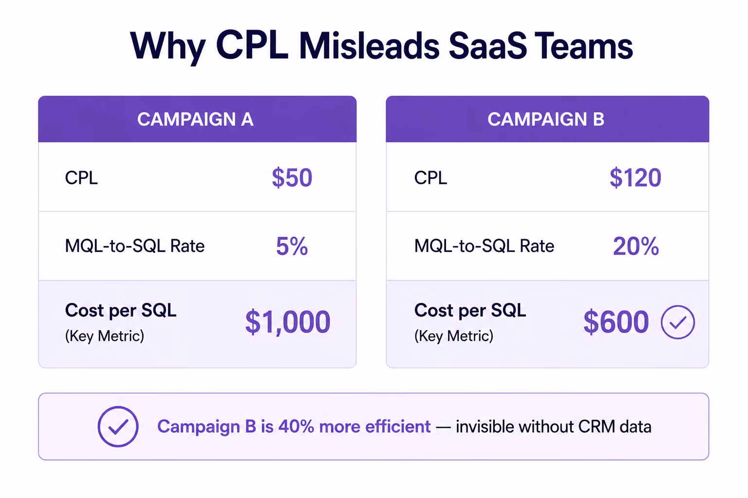 Why CPL Misleads SaaS Teams