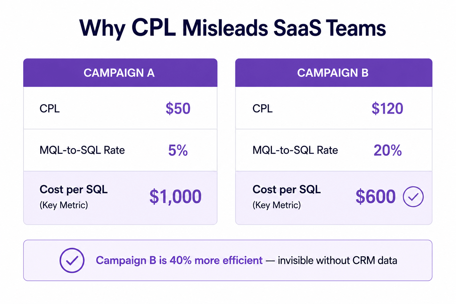 Why CPL Misleads SaaS Teams