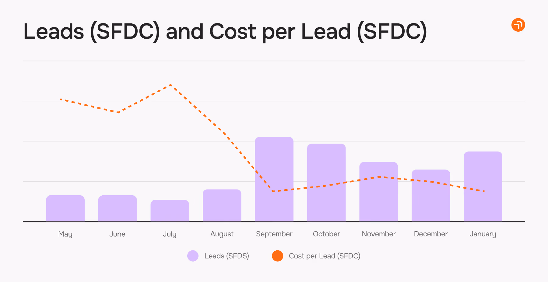Leads (SFDC) and cost per lead (SFDC) chart