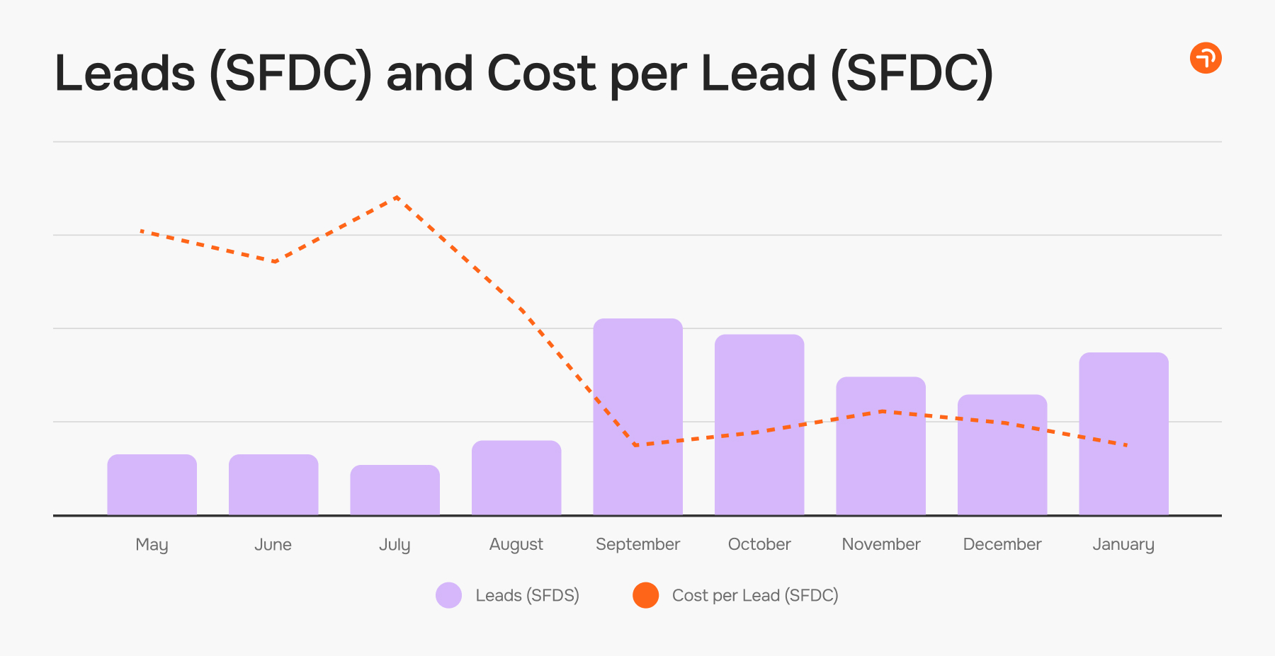 Leads (SFDC) and cost per lead (SFDC) chart