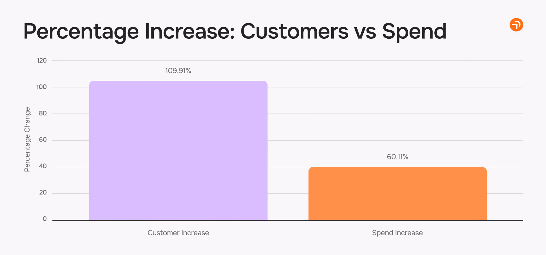 Chart with the result of the ad spend for Demio