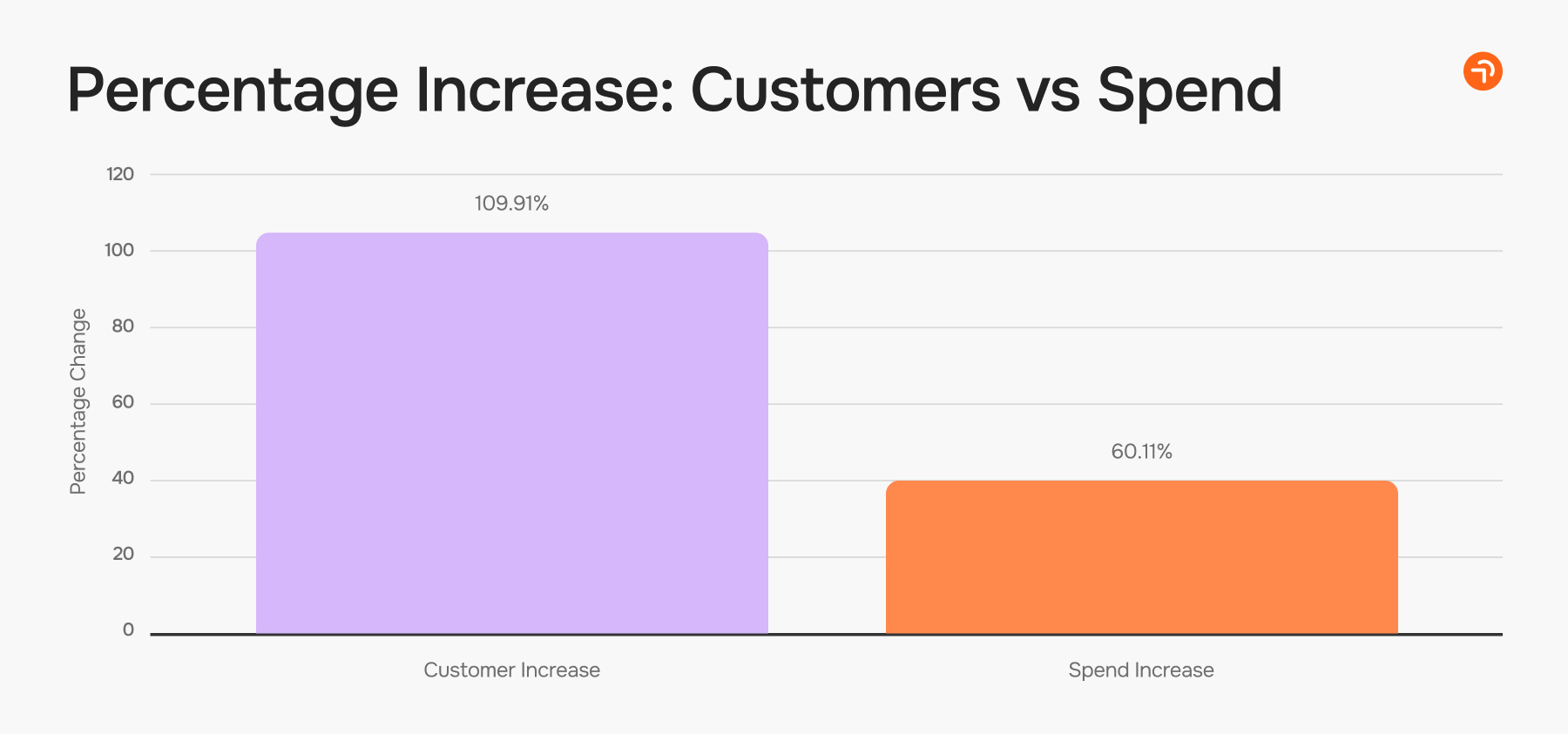 Chart with the result of the ad spend for Demio
