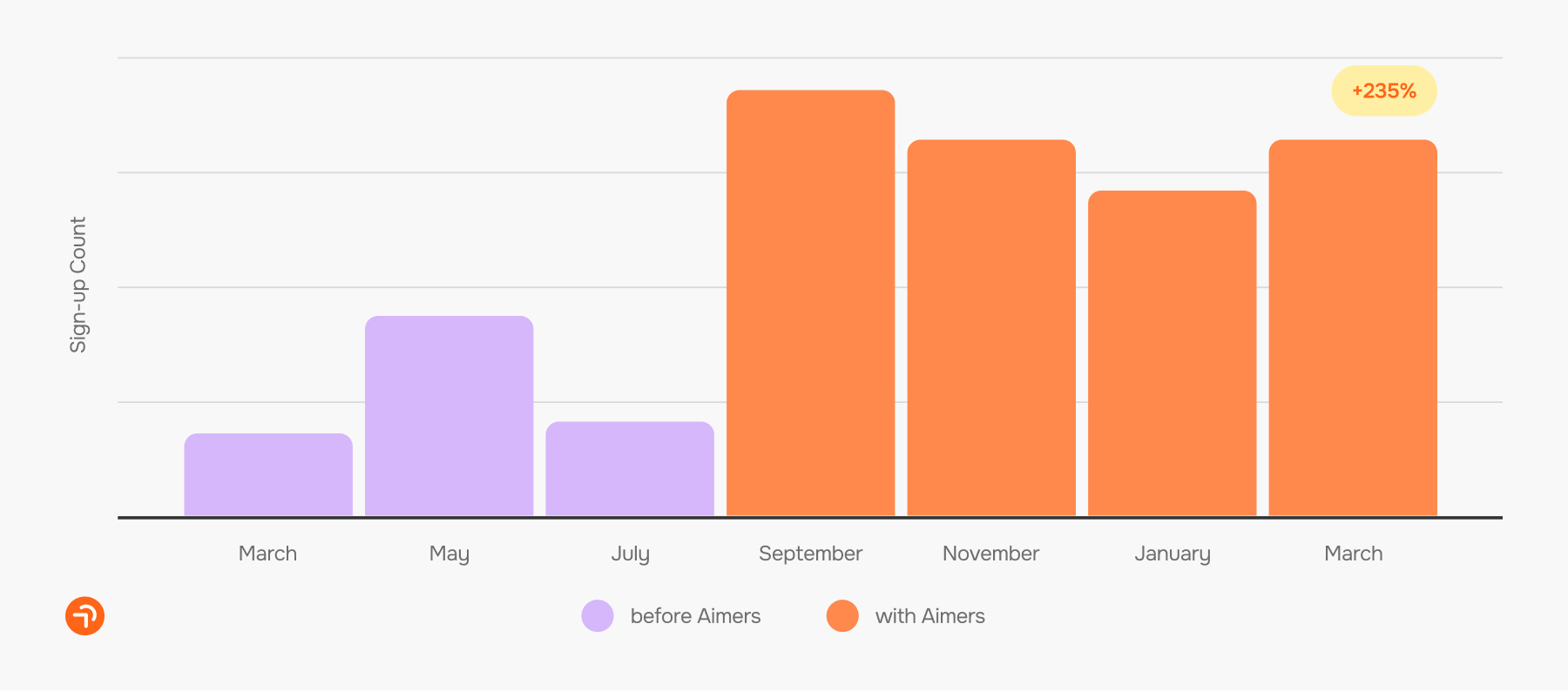 Chart with Propello's paid acquisition program managed by Aimers