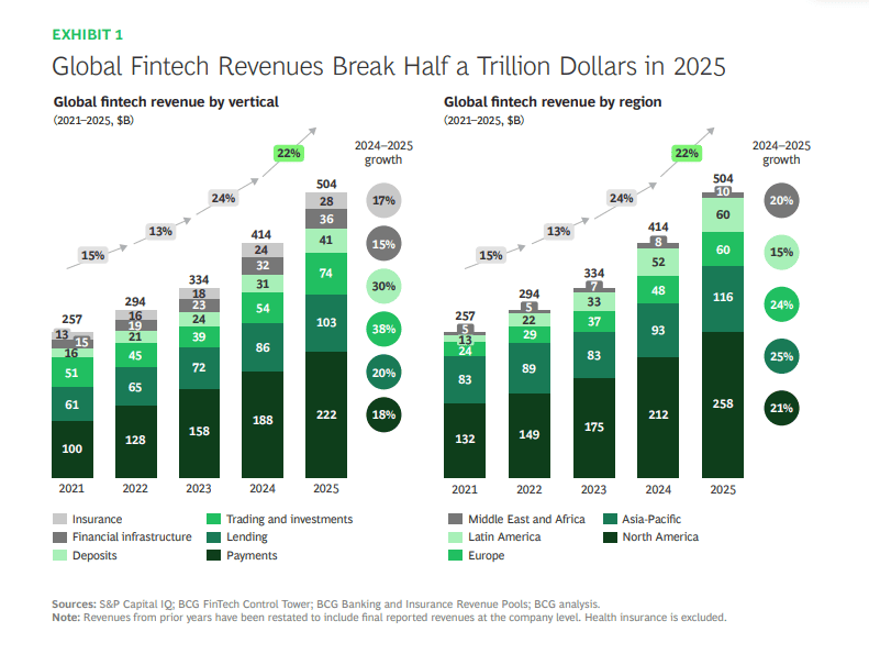 Chart with data of Global Fintech Revenues Break 
