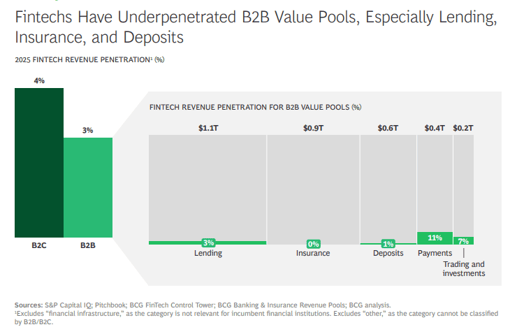 Fintech B2B Value Pools