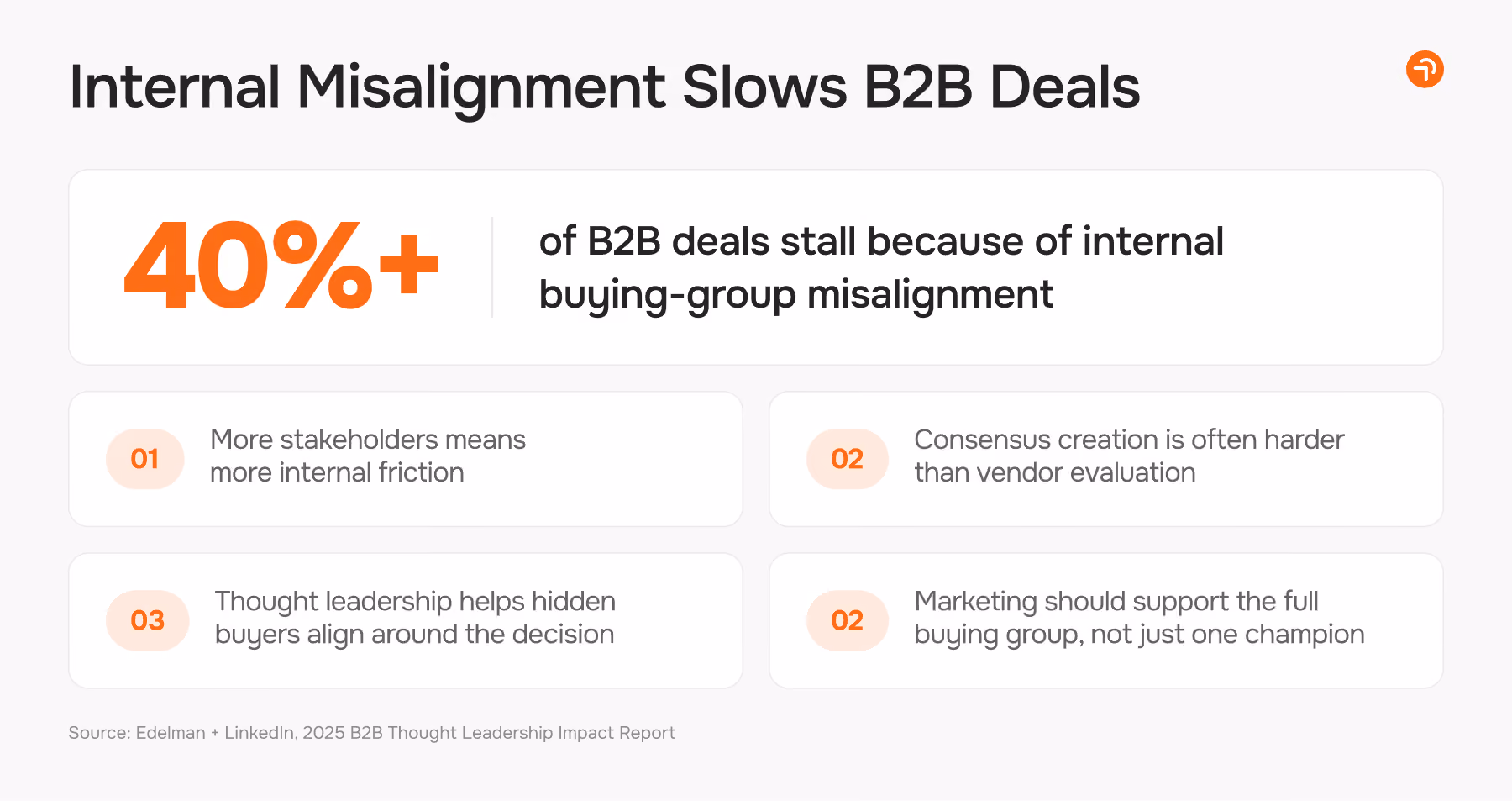  Internal misalignment slows B2B Deals