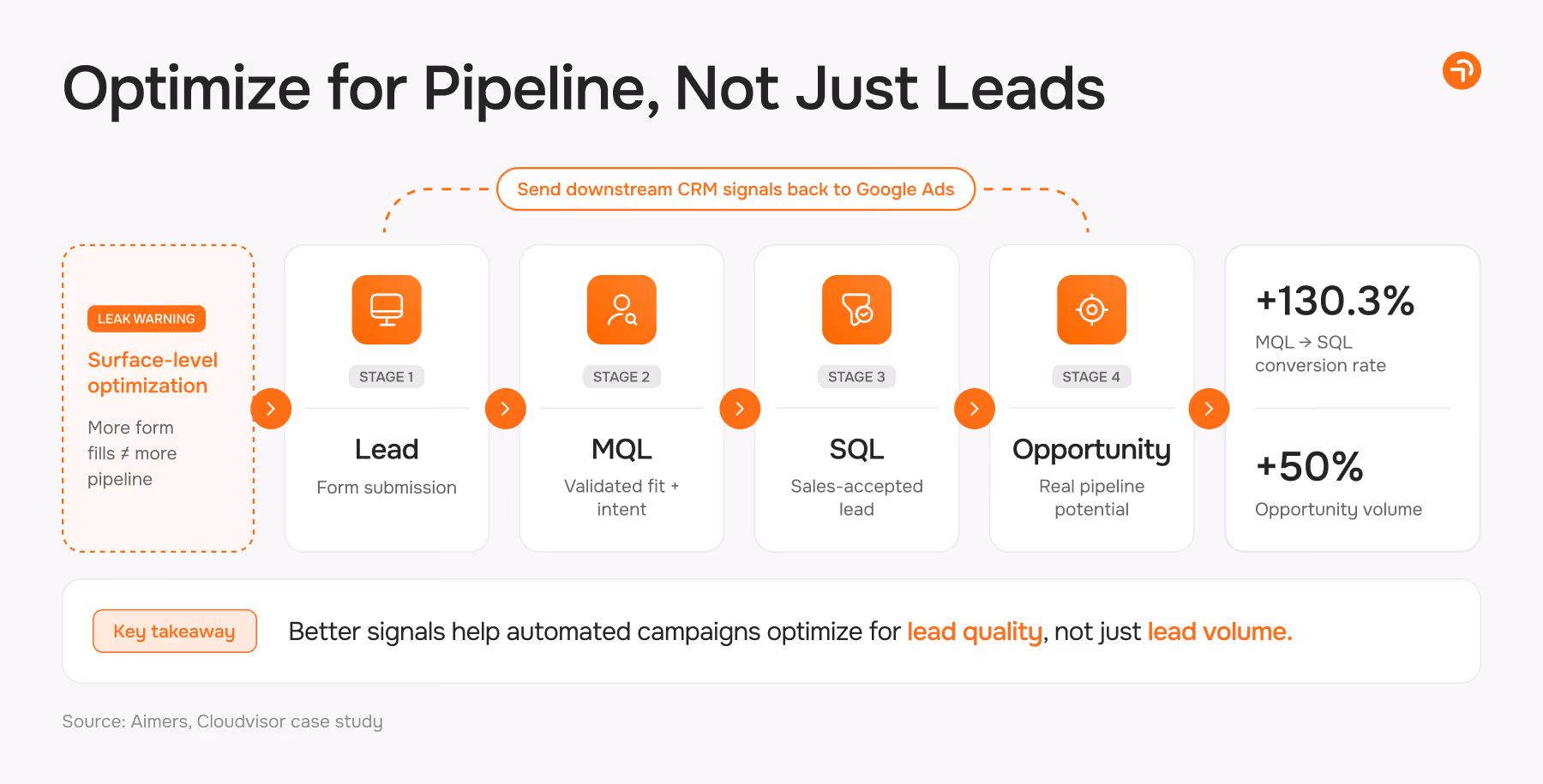 Pipeline optimization of the lead quality