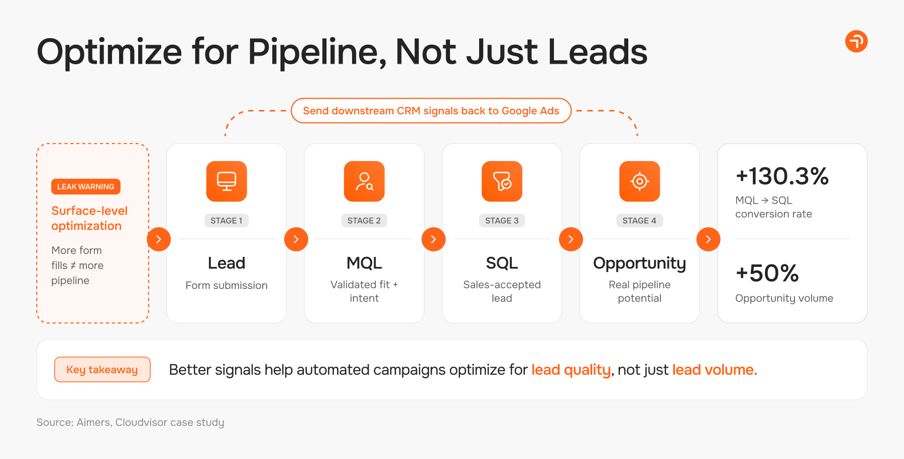 Pipeline optimization of the lead quality