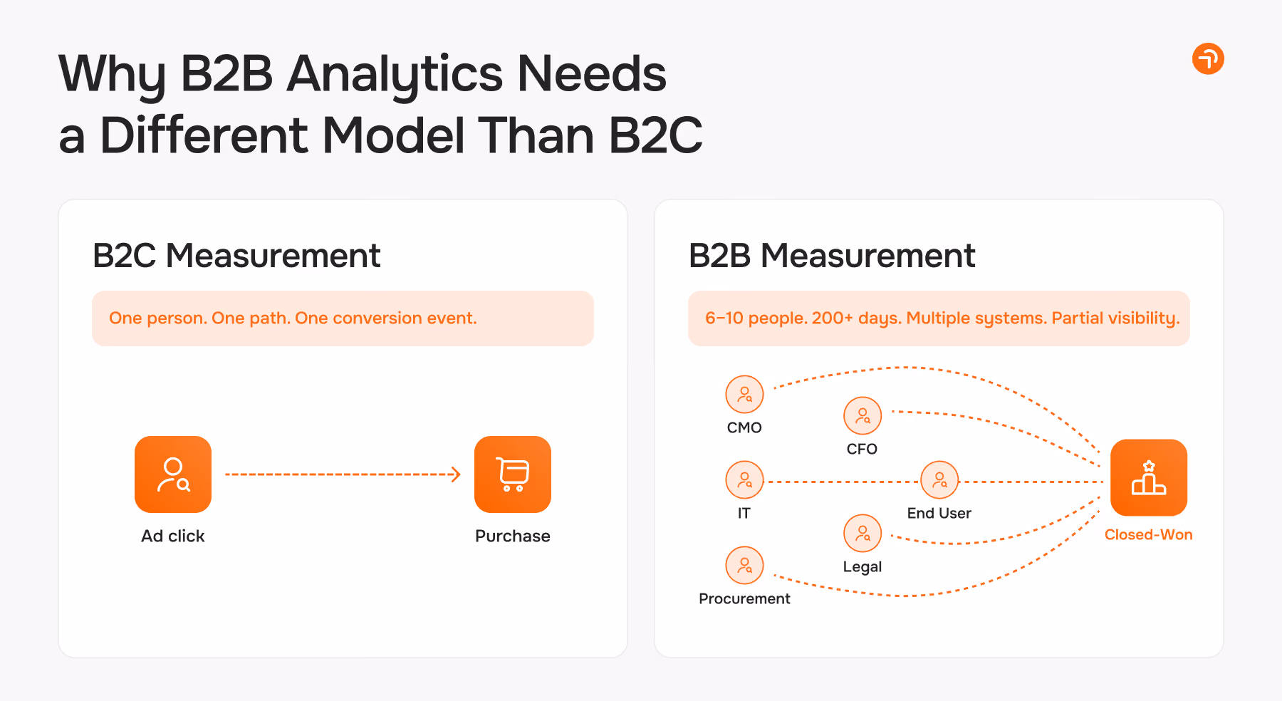 Why B2B Analytics Need aDifferent Model Than B2C