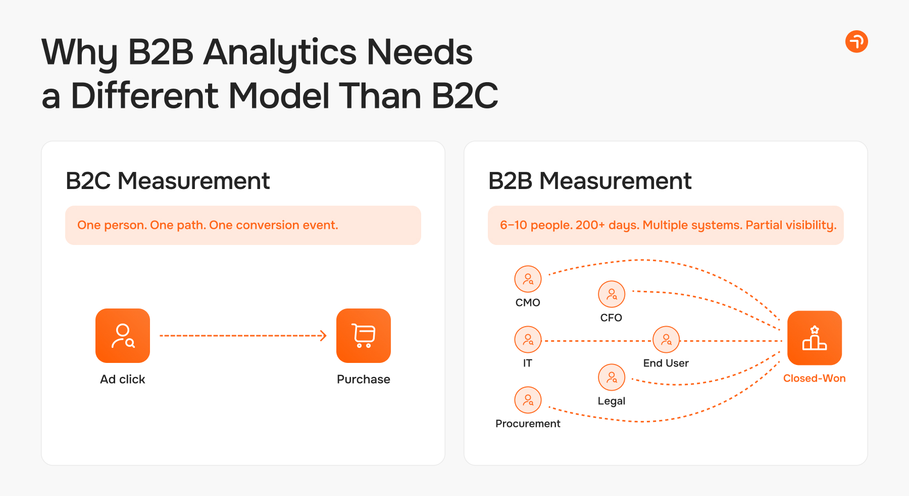 Why B2B Analytics Need aDifferent Model Than B2C