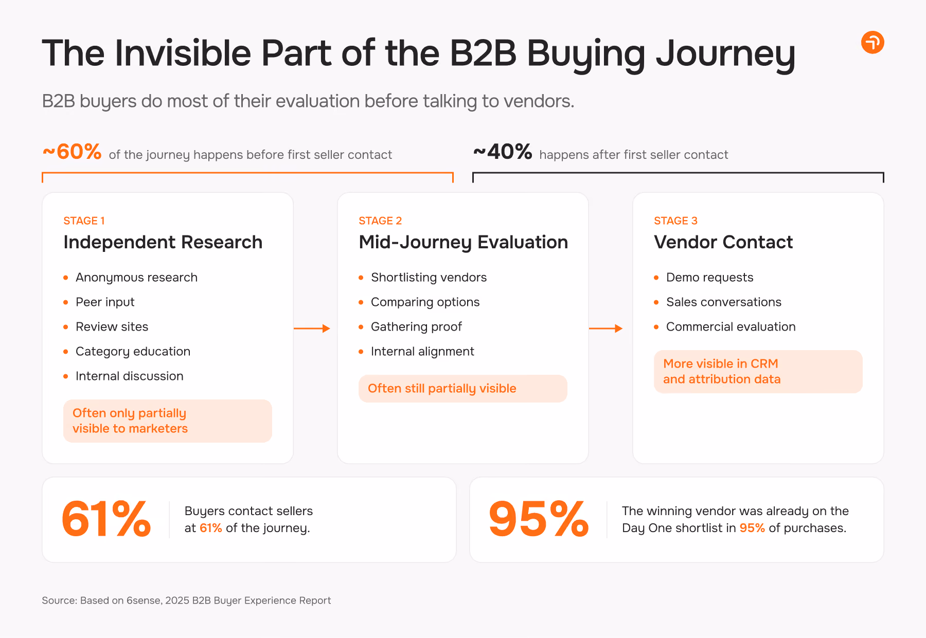 The Invisible Part of the B2B Buying Journey