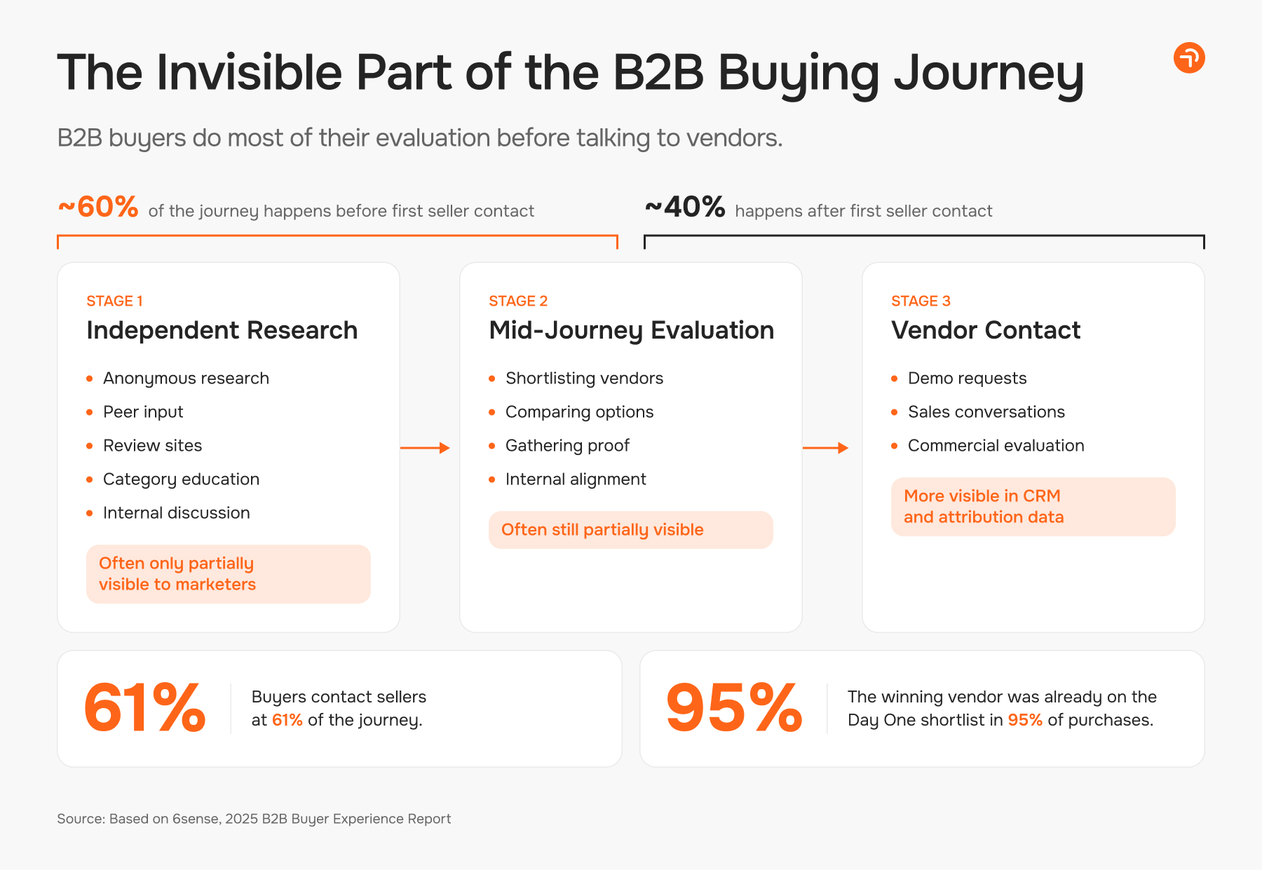 The Invisible Part of the B2B Buying Journey