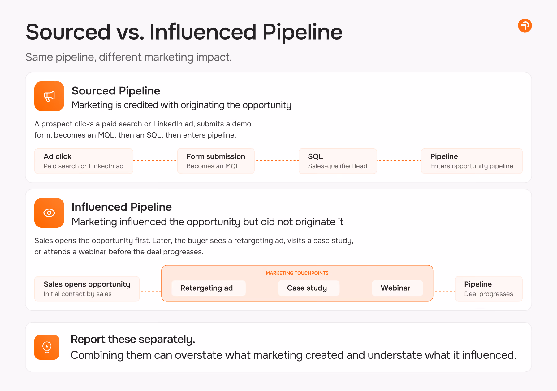 Sourced vs. Influenced Pipeline