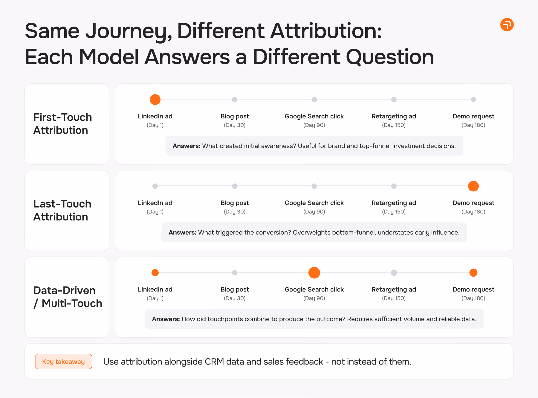Each Ad Model Anwers a Different Question