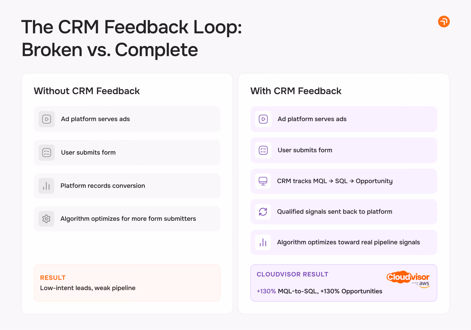 The CRM Feedback Loop: Broken vs. Complete