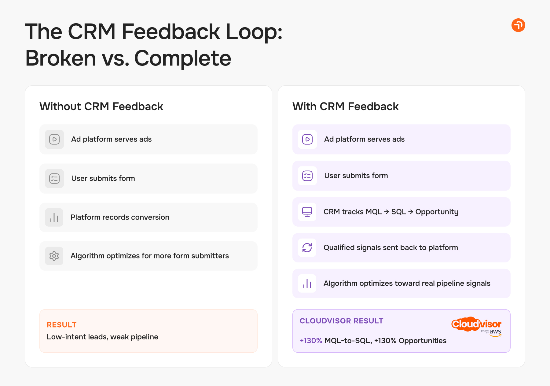 The CRM Feedback Loop: Broken vs. Complete