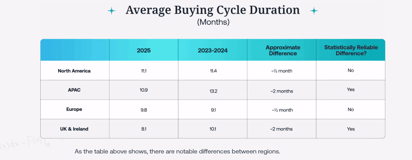 Average Buying Cycle Duration