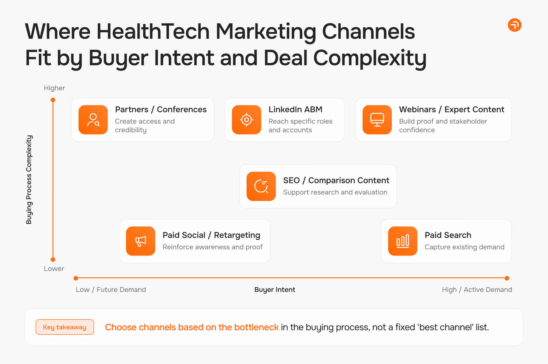 HealthTech Marketing Fit 
