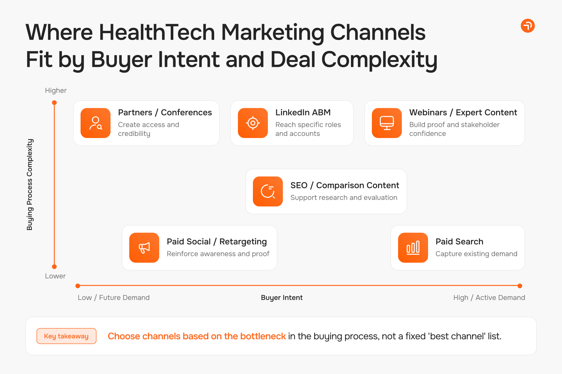 HealthTech Marketing Fit 