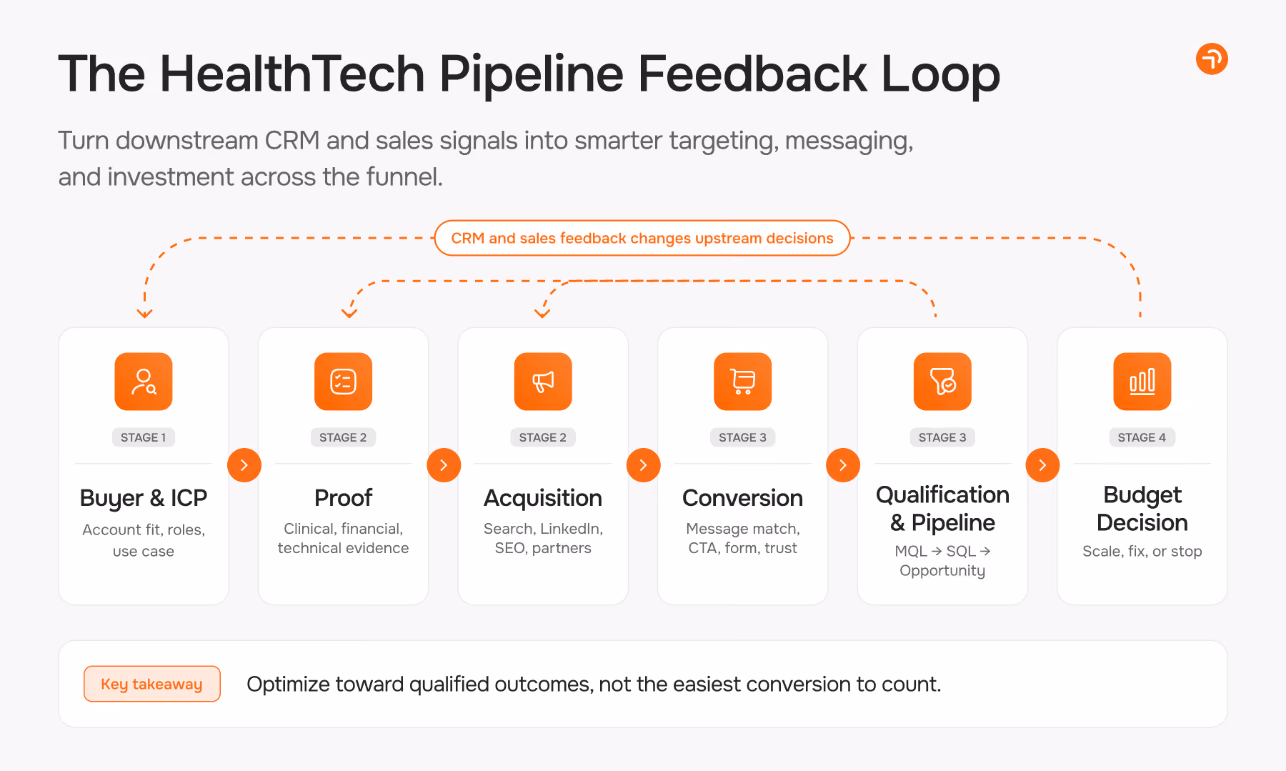 The HealTech Pipeline Feedback Loop