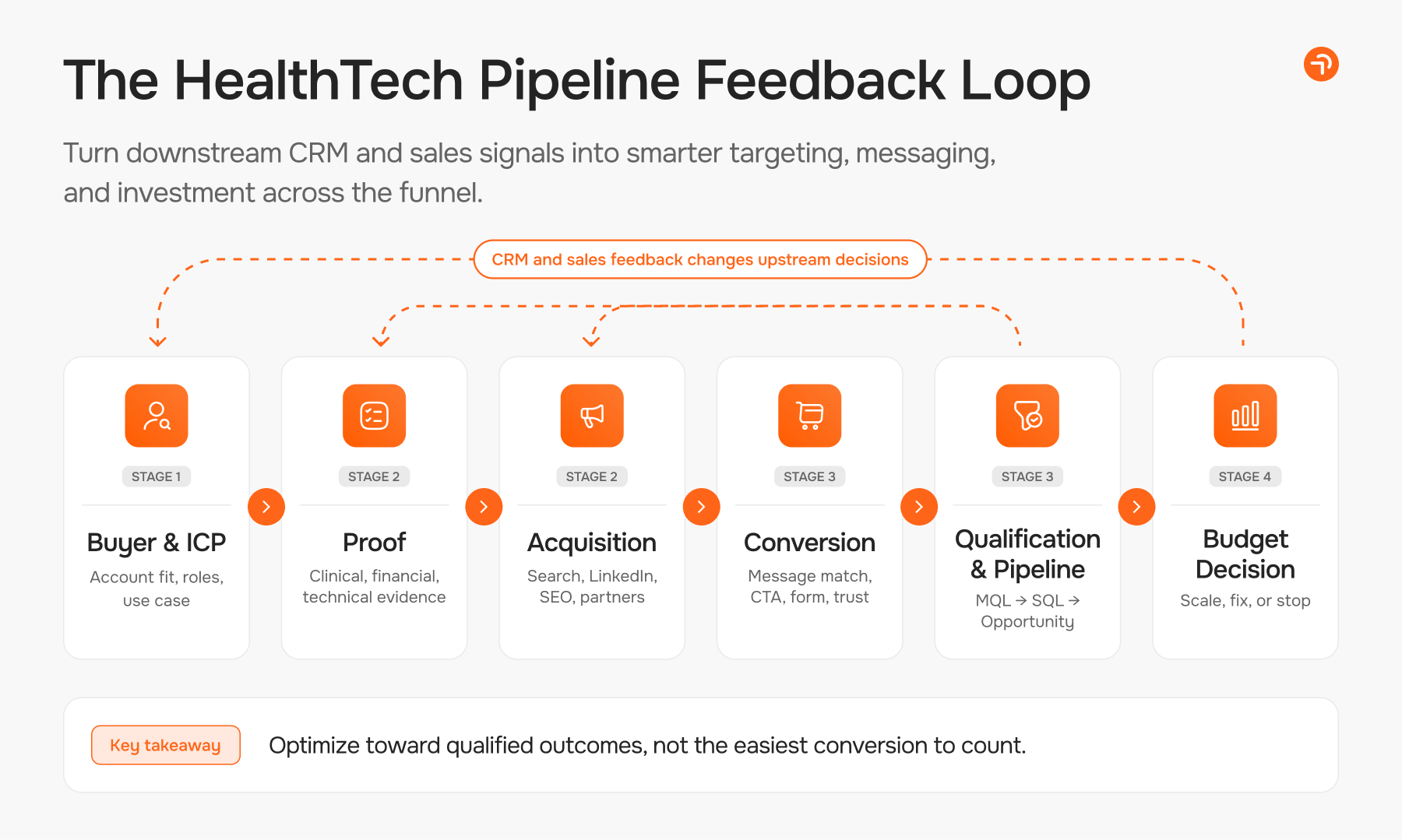 The HealTech Pipeline Feedback Loop