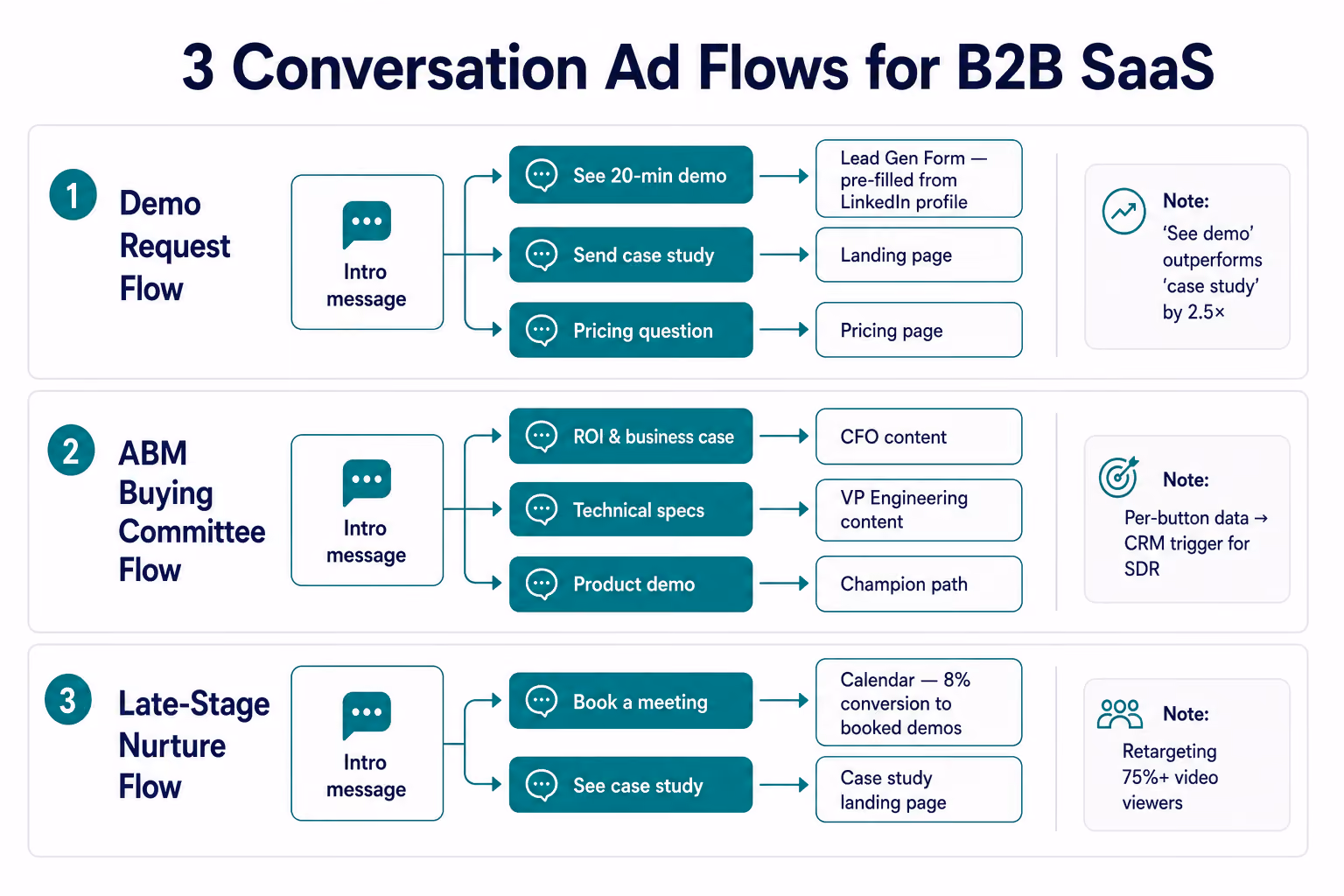 3 Conversation Ad Flows for B2B SaaS