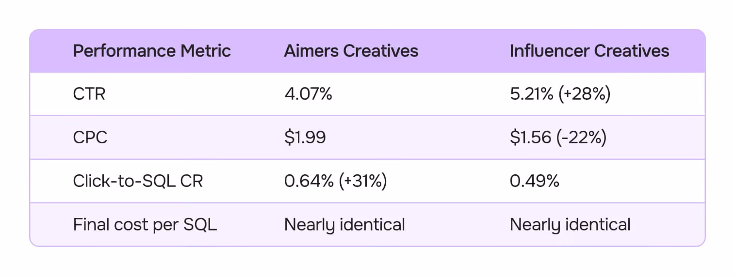 Performance results across the funnel 