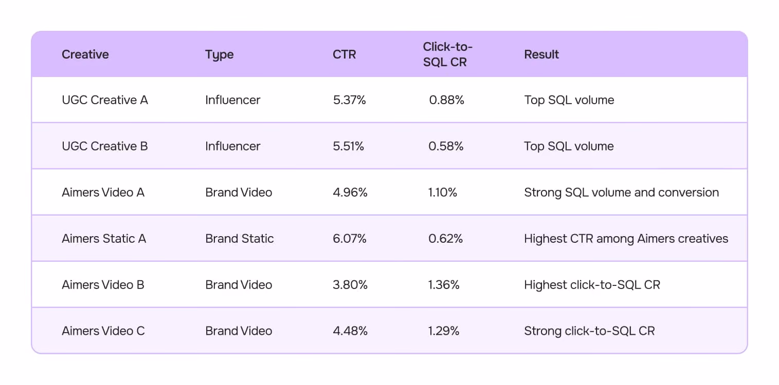 The strongest creatives results for Meta Ads