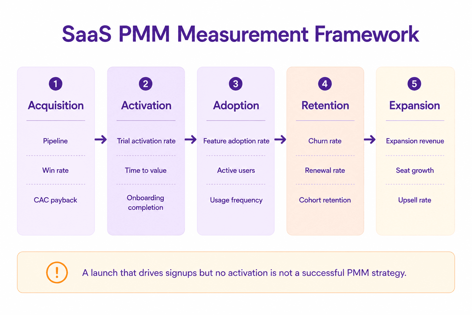 SaaS PMM Measurement Framework