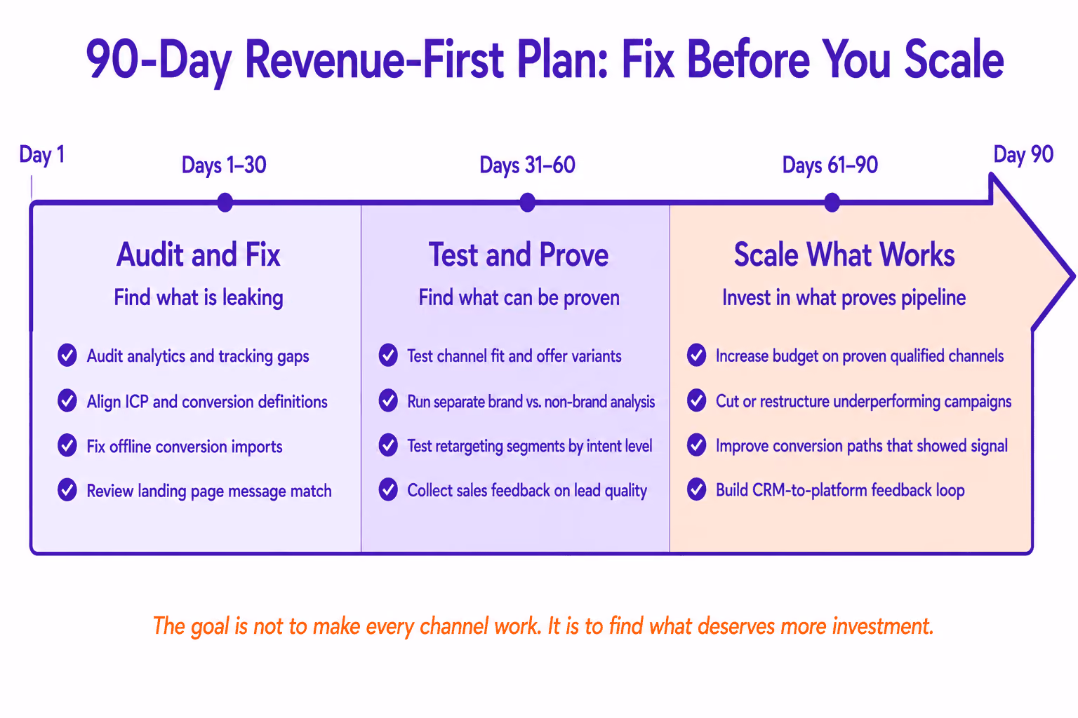 A 90-Day Revenue-First Action Plan for Tech Companies
