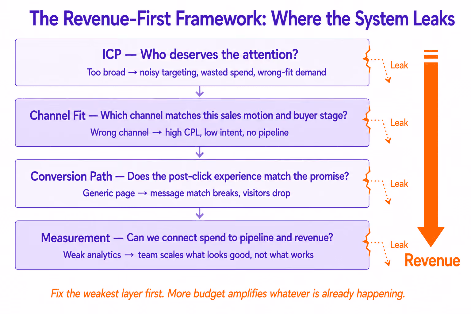 The revenue-first framework: where the system leaks